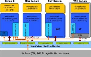 Open-Source-Lösung für virtuelle Server auf x86-Hardware mit Linux: Xen 3