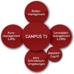 CAMPUS T3 – ein TYPO3-basiertes Learning Management System: E-Learning mit TYPO3
