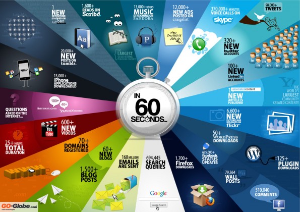Infografik: 60 Seconds - Things That Happen On Internet Every Sixty Seconds - by: Shanghai Web Designers