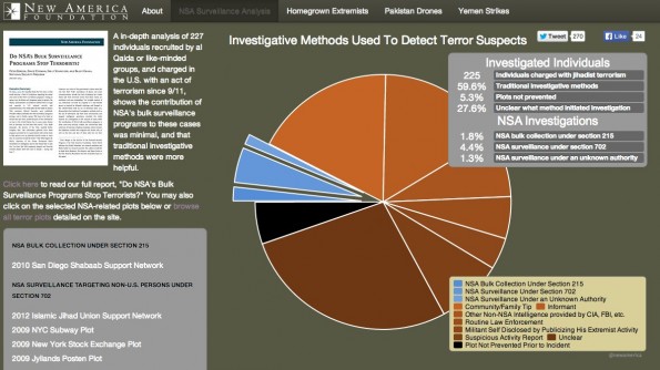 NSA-Studie: Massenüberwachung ist kein probates Mittel zur Terrorbekämpfung. (Screenshot: natsec.newamerica.net)