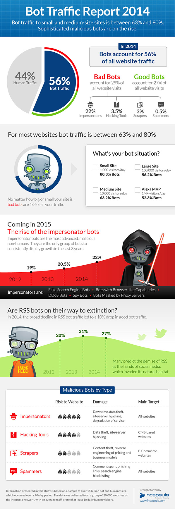 Bots sind auf kleinen Websites für über 80 Prozent des Traffics verantwortlich [T3N Infografik]