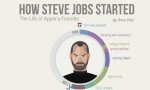 Der Werdegang von Steve Jobs. (Grafik: Funders and Founders)