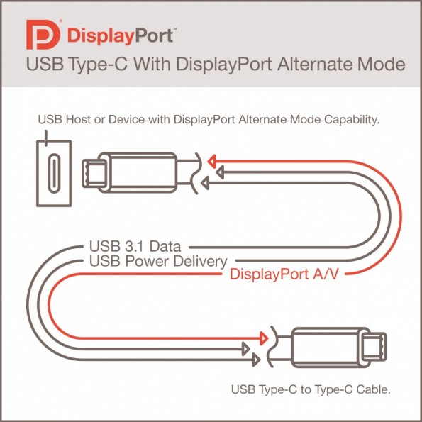 Durch den sogenannten „Alternate Mode“ ist bald nur noch ein Kabel für Stromzufuhr und Datenübertragung zwischen Notebook und externem Display notwenig (Bild: VESA)