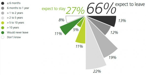 Wechselwillige Millennials: Nur 27 Prozent wollen länger im Job bleiben. (Grafik: Deloitte Global)