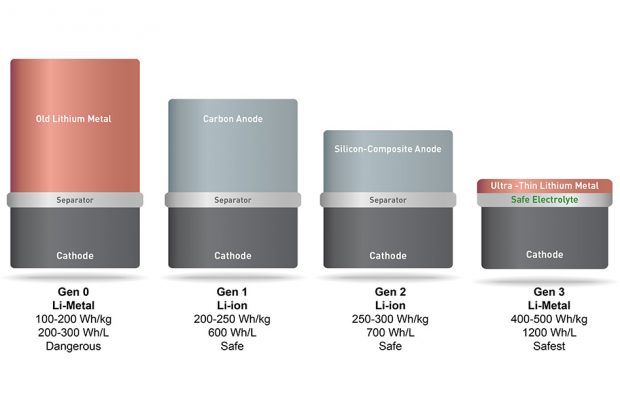  The new lithium metal battery technology is far  more compact than . prior technology (picture:  MIT; CC BY-NC-ND 3.0) 