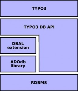 Datenbankzugriff mal anders: TYPO3 4.0: DBAL