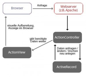 Agil und professionell entwickeln mit Ruby on Rails: Webentwicklung auf Schienen