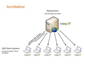 2.000 TYPO3-Server auf 2.000 Notebooks kommunizieren miteinander: TYPO3 mit GRIPS