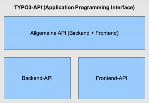 Allgemeine APIs: Inside TYPO3 – Ein Blick in das Innere des CMS