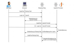 Ein Leitfaden zur OpenID-Integration in bestehende Websites: Single Sign-On mit OpenID