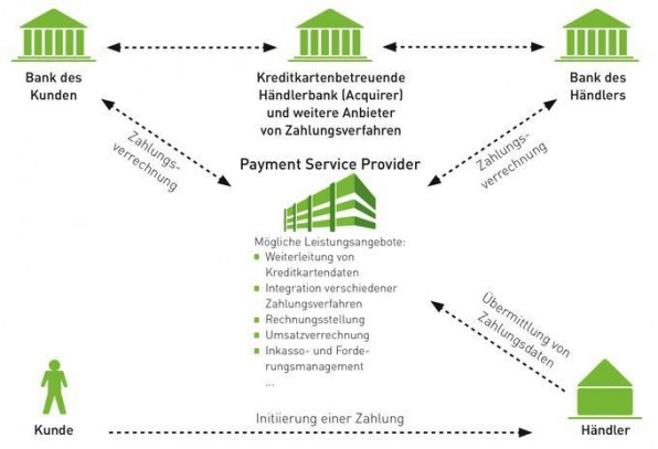 Online-Payment: Drei gute Gründe, einen Payment-Service-Provider zu nutzen