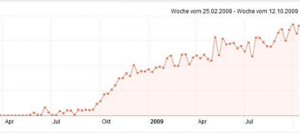 SEO wie es sein sollte: langsam aber kontinuierlich steigende Position ohne Zurückstufungen.