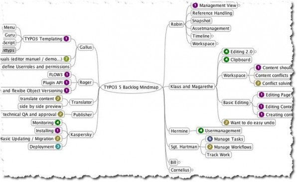 Eine rollenbasierte Mindmap von Anwendungsfällen definiert eine Liste aller Features, über die TYPO3 Phoenix verfügen soll.