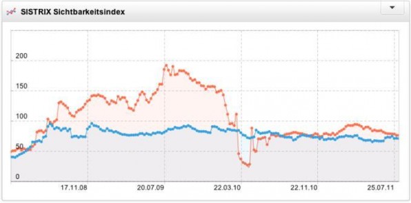 Der Sistrix-Sichtbarkeitsindex für zwei Domains derselben Branche im Vergleich gibt Hilfestellung zur Analyse von Rankingproblemen.