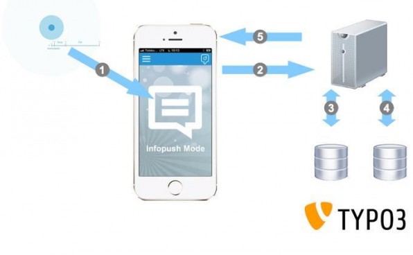 Diese typische iBeacon-Management-Architektur mit TYPO3 zeigt den Weg, den iBeacon-Signale über die App zum Server und Redaktionssystem nehmen – sowie den Weg der Inhalte vom CMS zur App. Diese typische iBeacon-Management-Architektur mit TYPO3 zeigt den Weg, den iBeacon-Signale über die App zum Server und Redaktionssystem nehmen – sowie den Weg der Inhalte vom CMS zur App.