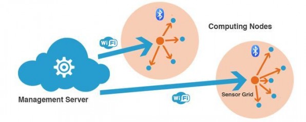 Sollen iBeacon-Konfigurationen in mehreren Filialen verwaltet werden, sind sogenannte Nodes notwendig, um alle Beacons zu kontrollieren. Sollen iBeacon-Konfigurationen in mehreren Filialen verwaltet werden, sind sogenannte Nodes notwendig, um alle Beacons zu kontrollieren.