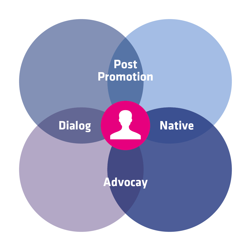 Teil 3 unserer Serie „Strategisches Content-Marketing“: Inhalte richtig promoten