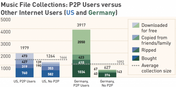 Filesharing Studie