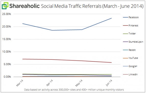 Social-Refferals: Nur Facebook konnte im Vergleich zum ersten Quartal 2014 noch zulegen. (Grafik: Shareholic)