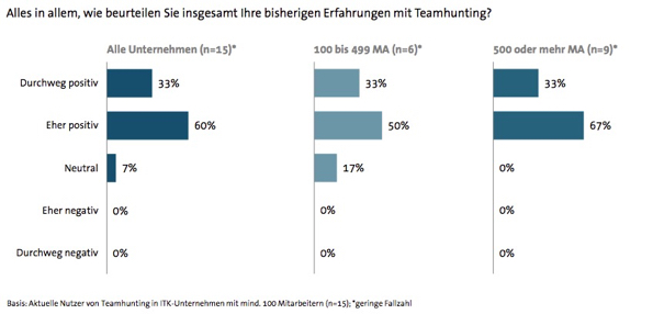 teamhunting recruiting team abwerben headhunter