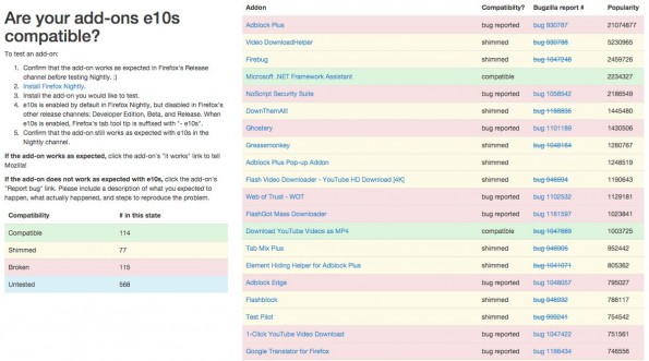 Mozilla: Nicht alle Firefox-Erweiterungen werden sich mit der neuen API nachbauen lassen. (Screenshot: arewee10syet.com)