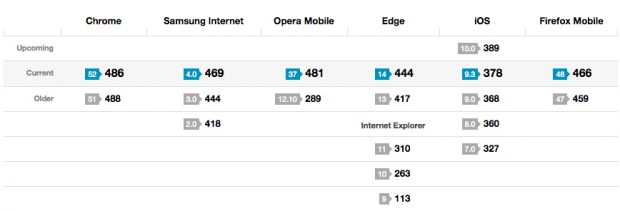 Mobile-Browser: Verglichen mit der Konkurrenz schneidet Safari für iOS nicht sonderlich gut ab. (Screenshot: html5test.com)