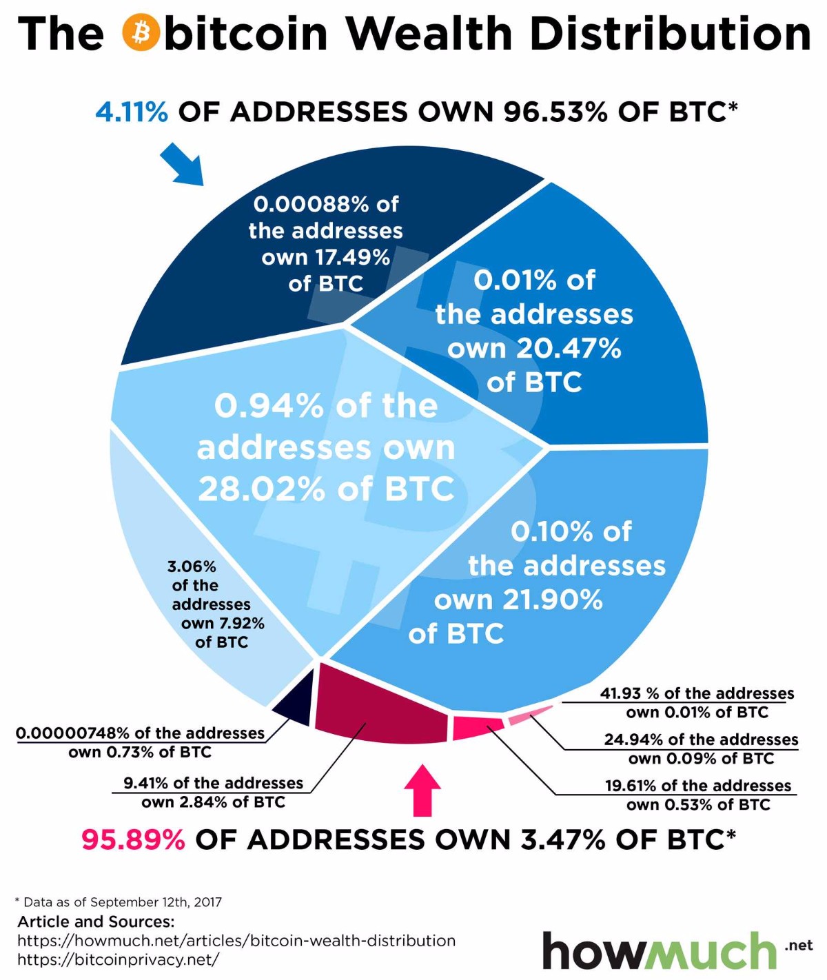 Wie viel Prozent der Bevolkerung besitzt Bitcoin?
