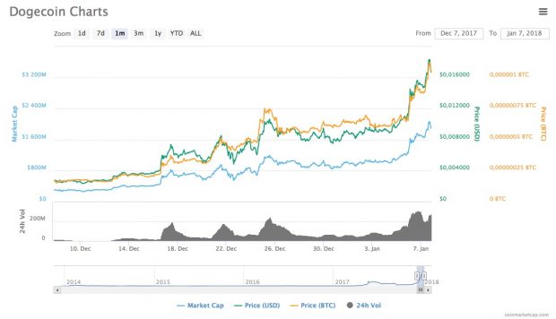 Spaßwährung Dogecoin ist 2 Milliarden Dollar wert