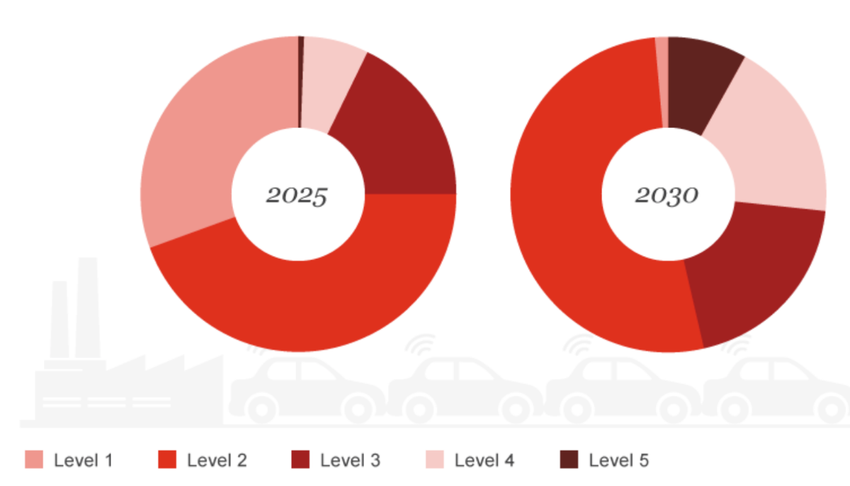 Anzahl Verkauf Neufahrzeuge (Grafik: Studie PWC)