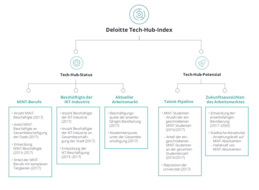 Aufbau des Tech-Hub-Index (Grafik: Deloitte)