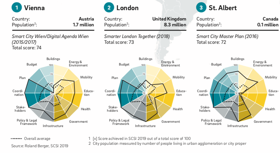 Die drei Städte mit der besten Smart-City-Strategie weltweit (Grafik: Roland Berger)