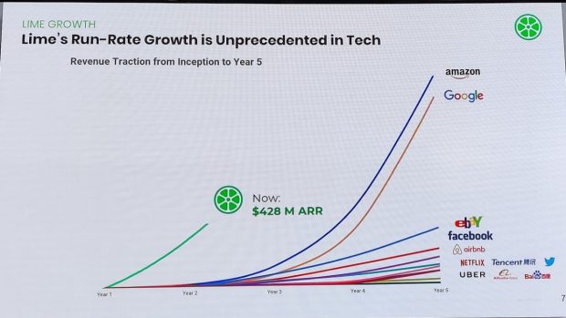 Lime – das E-Scooter-Startup legt ein steiles Wachstum hin. (Foto: t3n)