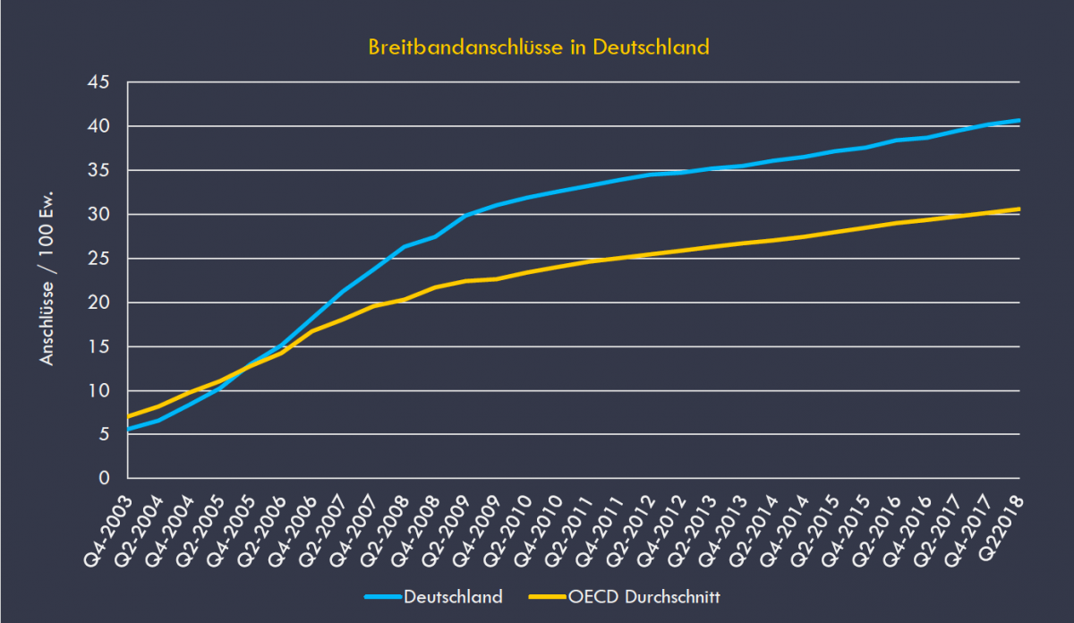 Internetgeschwindigkeit in Deutschland. (Quelle: Speedcheck.org:de)00001