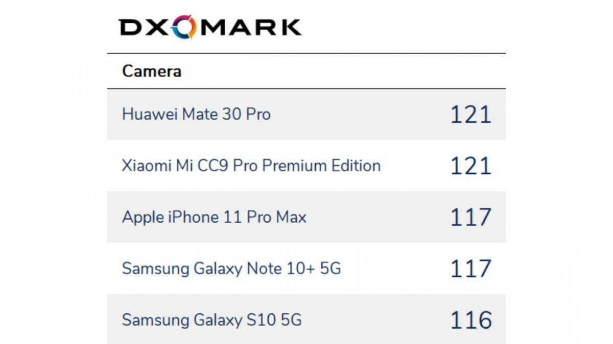 DXOMark Kamera-Smartphones Allrounder-Test. (Screenshot: DXOMark)